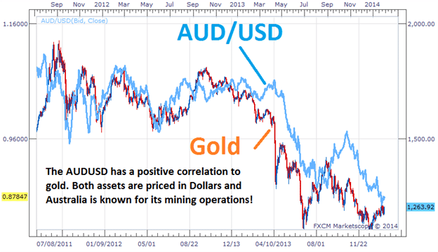 علاقة الذهب الايجابية بسعر الدولار الاسترالي