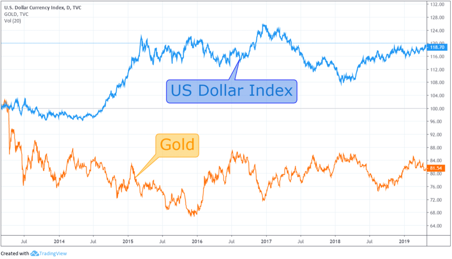 علاقة الذهب السلبية بالدولار