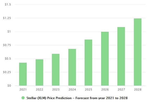 توقعات ستيلر من 2021 إلى 2028