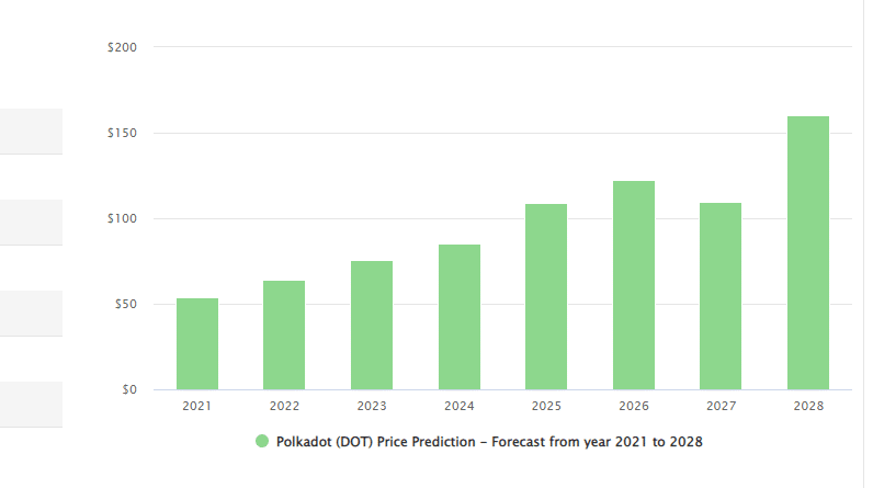 توقعات بولكا دوت من 2021 إلى 2028