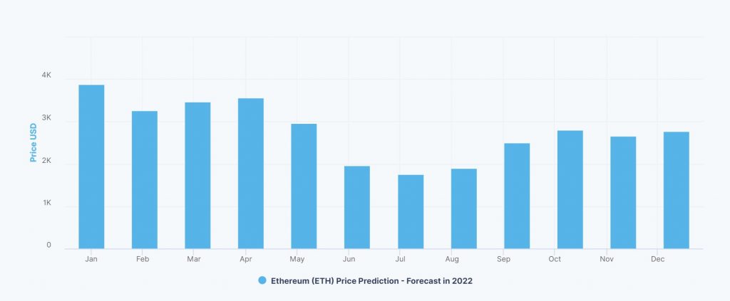 توقعات سعر الايثريوم 2022