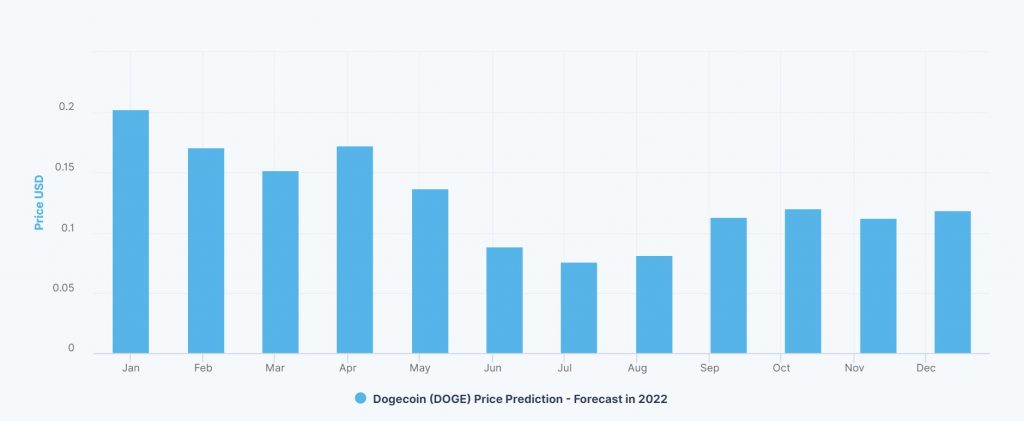 توقعات سعر الدوجكوين 2022