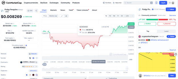مخطط بياني للأداء الحالي لعملة Pudgy Penguins على موقع coinmarketcap